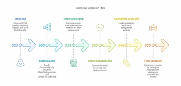 Bootstrap Execution Flow