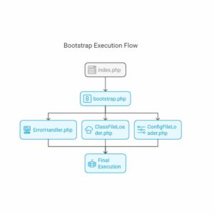 Bootstrap Execution Flow